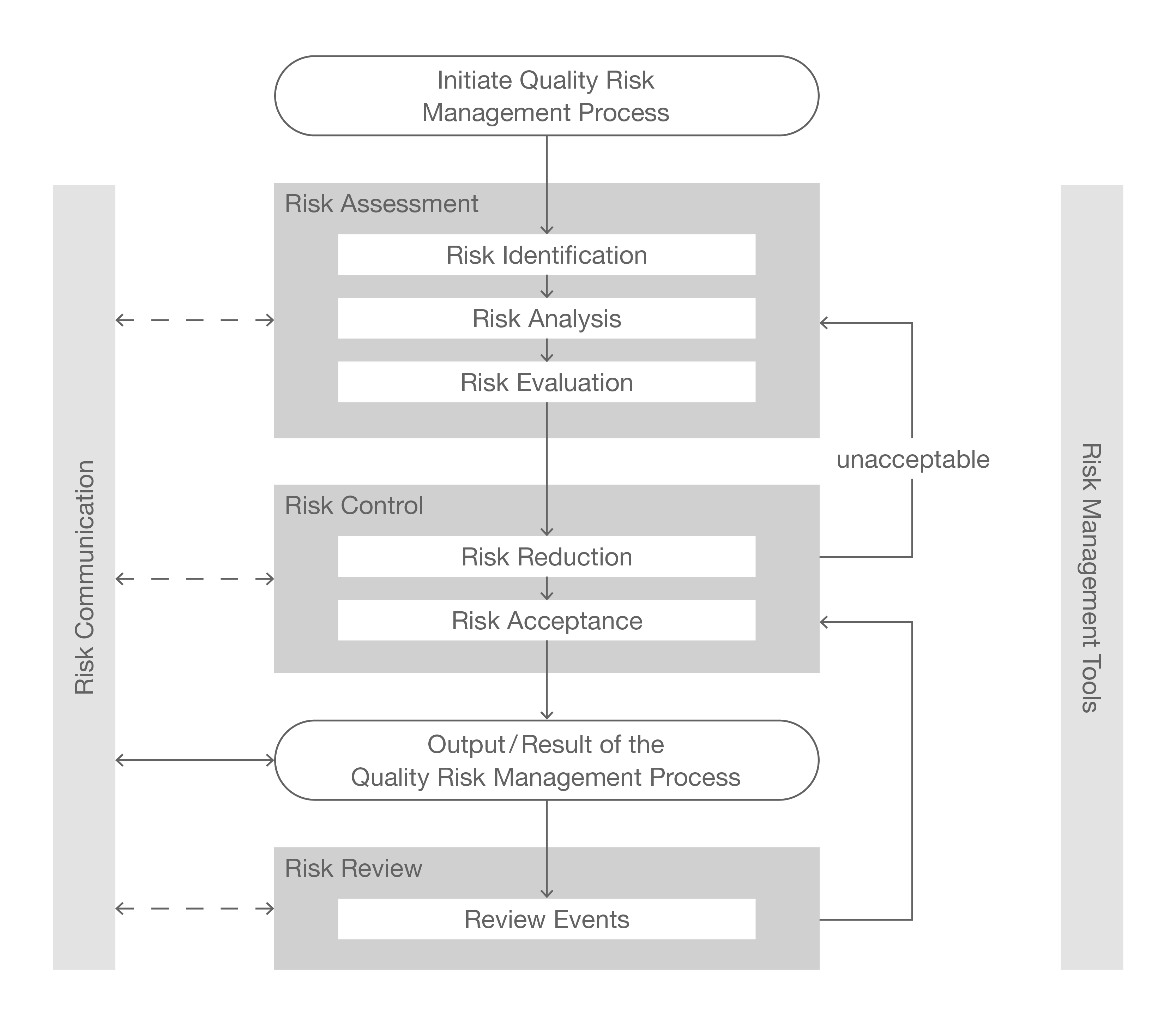 Risk Management